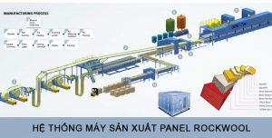 Hệ thống dàn máy sản xuất panel rockwool hiện đại nhất thế giới hiện nay